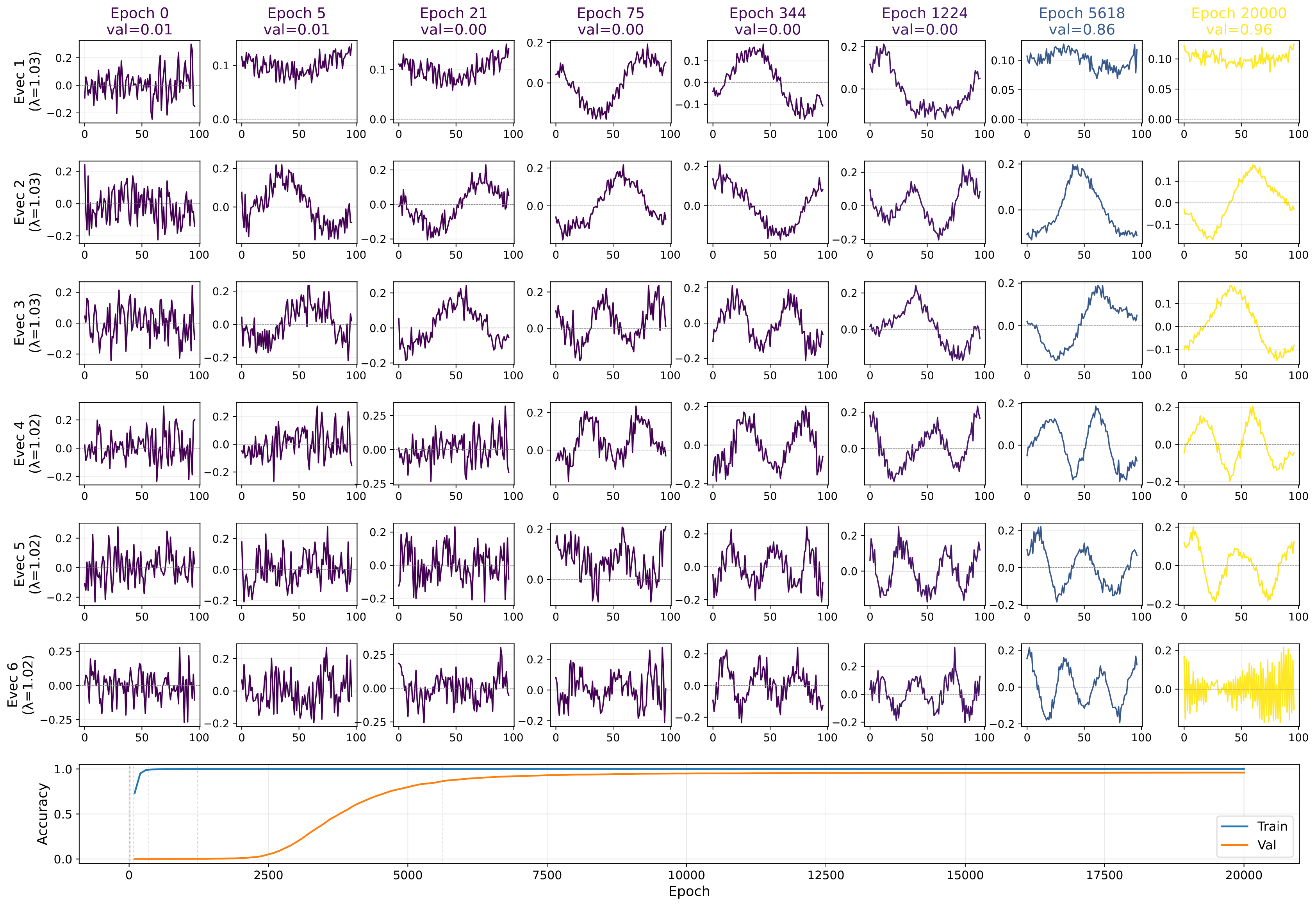 Leading empirical NTK eigenvectors become Fourier-like standing waves during grokking.