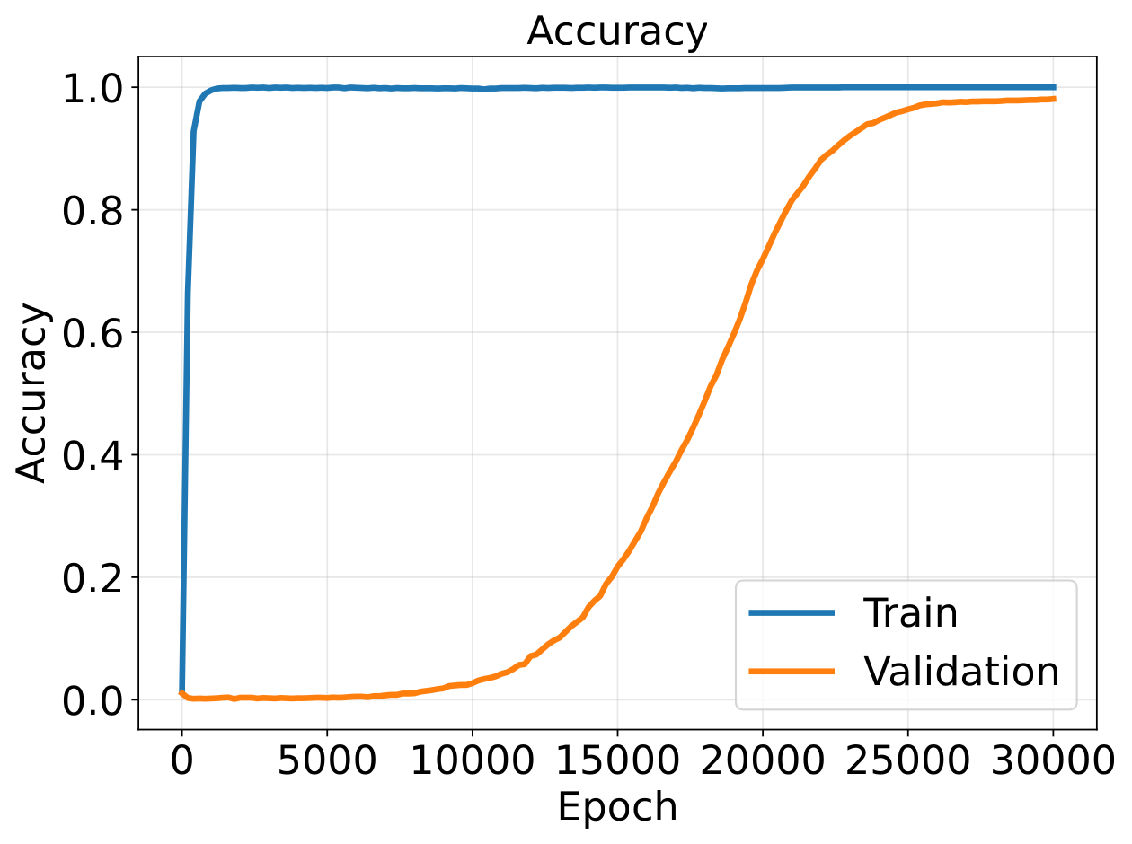 Training accuracy reaches one long before validation accuracy rises during grokking.