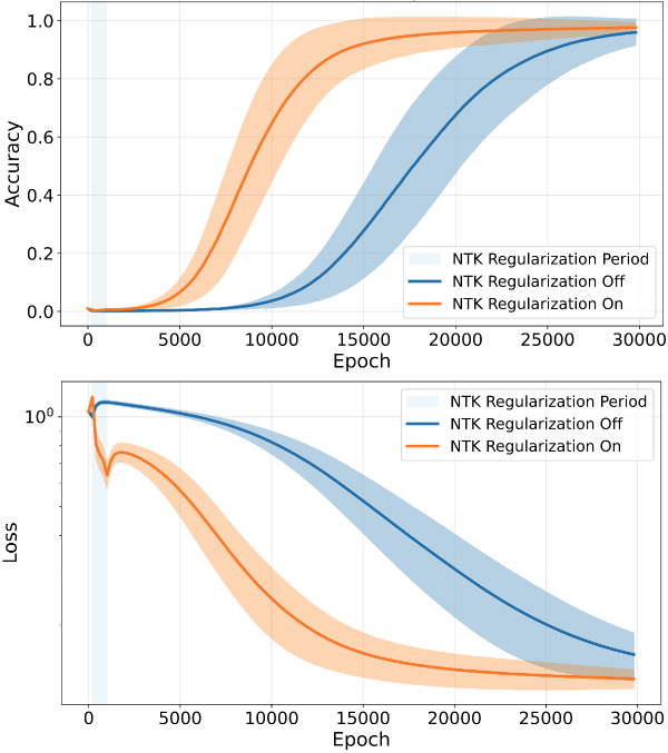 NTK-regularized networks generalize earlier than unregularized networks across 50 runs.
